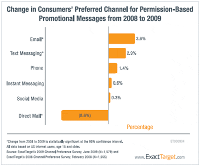(The majority (92%) of online consumers have opted-in for email marketing, making it the most popular channel for permission-based promotional messages across every age group)